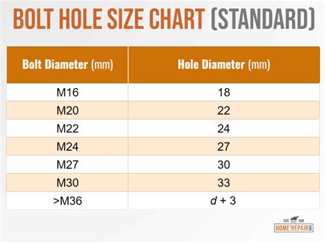 screw and hole size chart